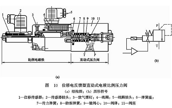 位移電反饋型直動(dòng)式電液比例壓力閥