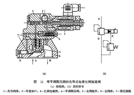 帶手調(diào)限壓閥的先導(dǎo)式電液比例溢流閥