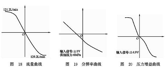 流量曲線_分辨率曲線_壓力增益曲線